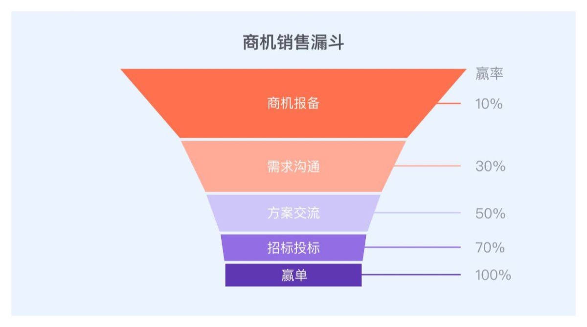 商机漏斗